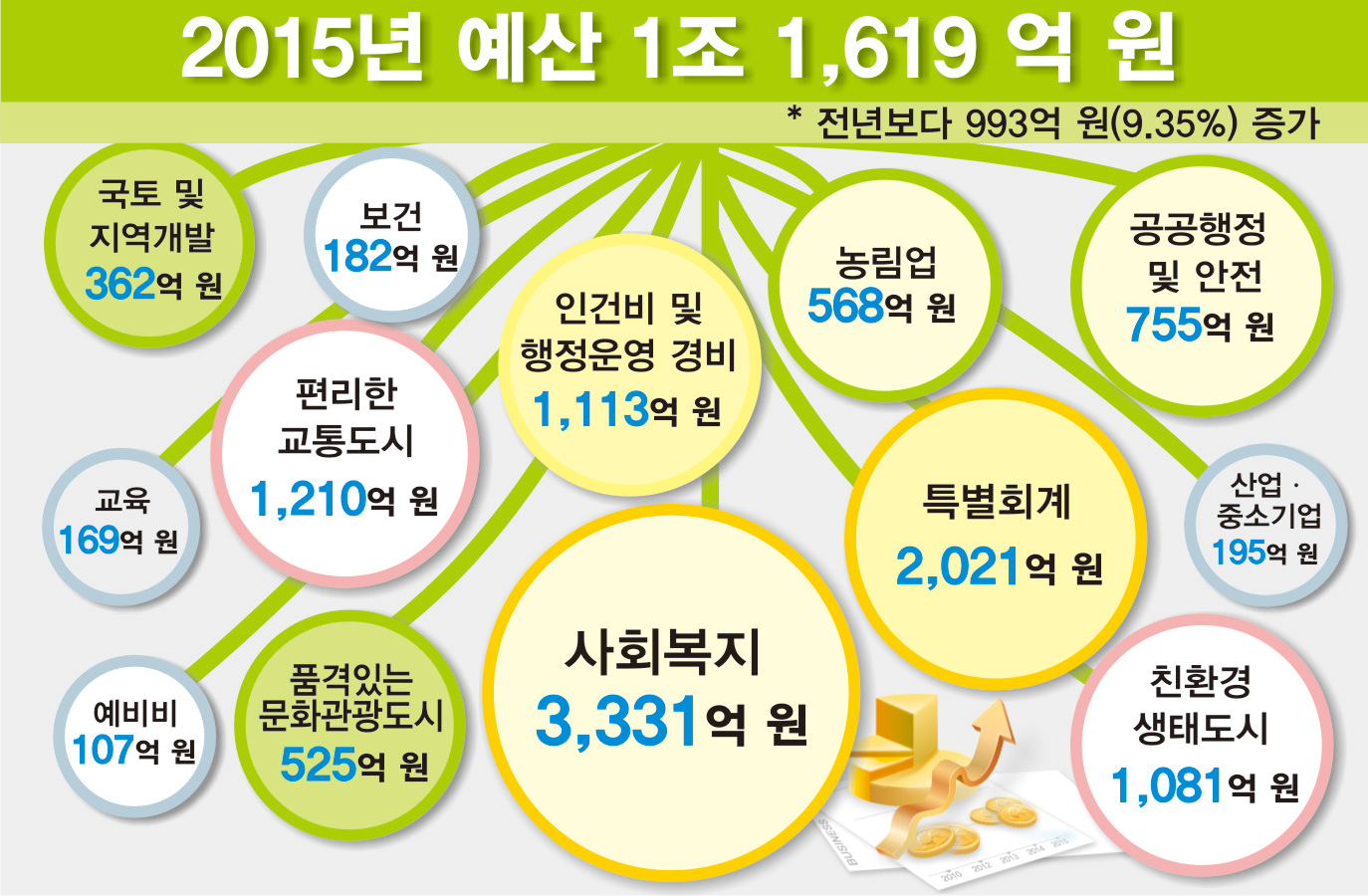 김해시, 2015년 예산 1조 1,619억 원1