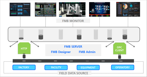 FMBone(Factory Monitoring Board)