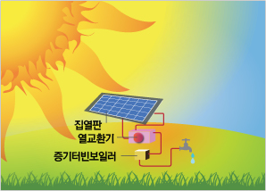 태양열에너지 설명 그림 : 집열판, 열교환기, 증기터빈보일러