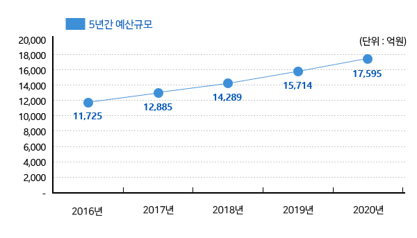 5년간 예산규모(단위:억원) 2016년 11,725 2017년 12,885 2018년 14,289 2019년 15,714 2020년 17,595