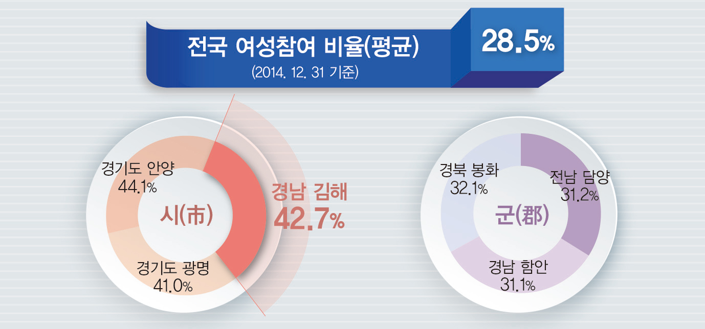 김해시, '전국 최고의 양성평등 도시' 도약1