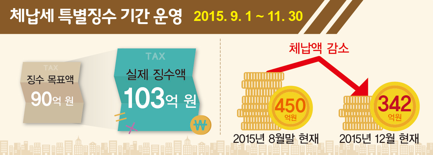 김해시, 체납세 103억 원 징수1