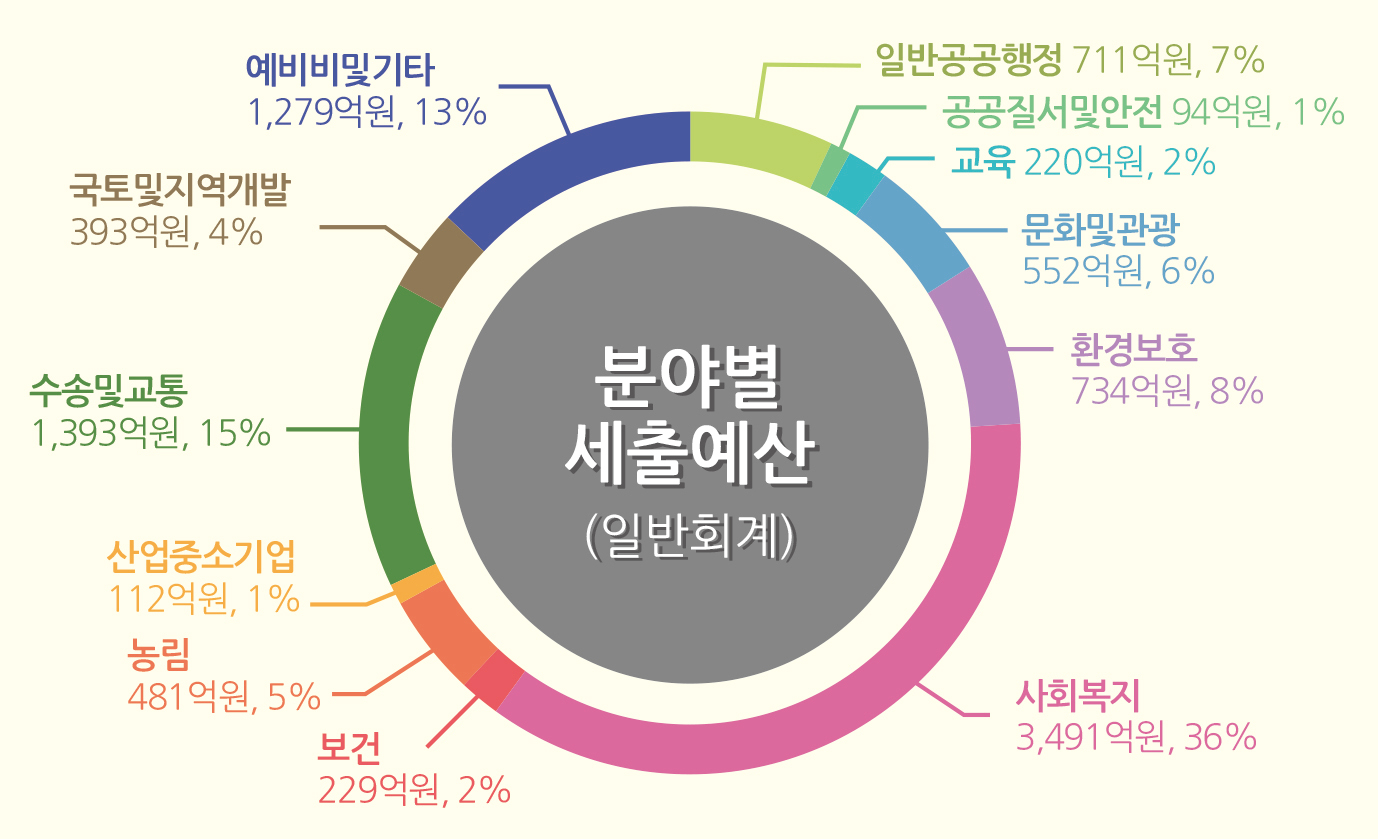 김해시, 내년도 예산 1조 1,725억 원 확정1