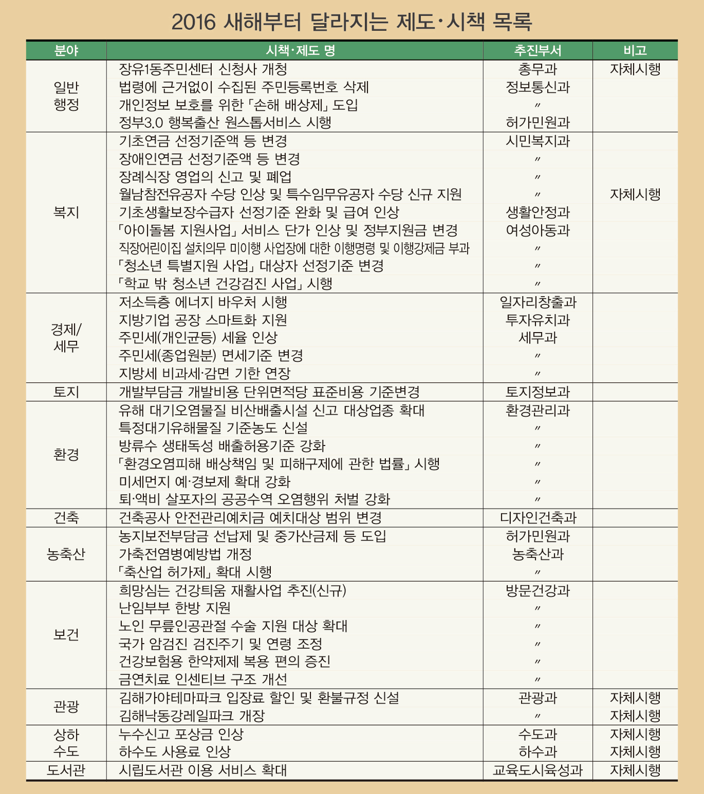 김해시, 새해부터 이렇게 달라집니다!1