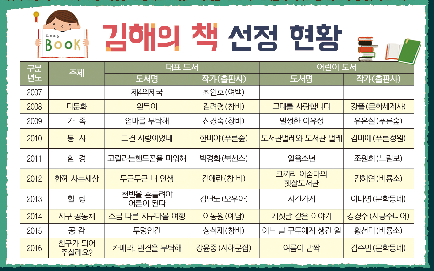 '김해의 책'을 선택해 주세요1