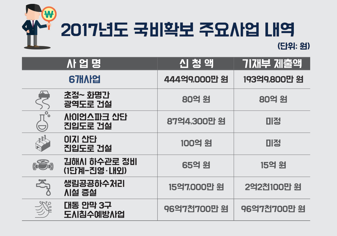 김해시, 내년도 국비 확보 '굳히기'1