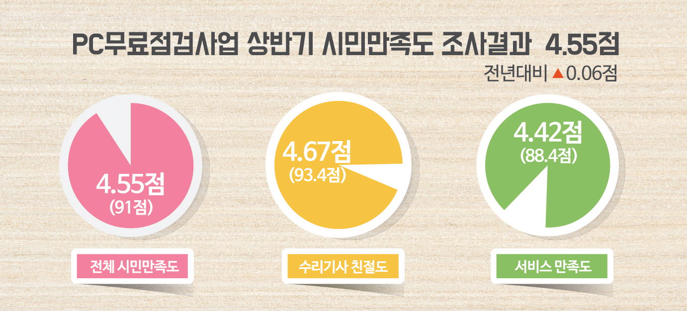 PC 무료점검 사업 '좋아요'1