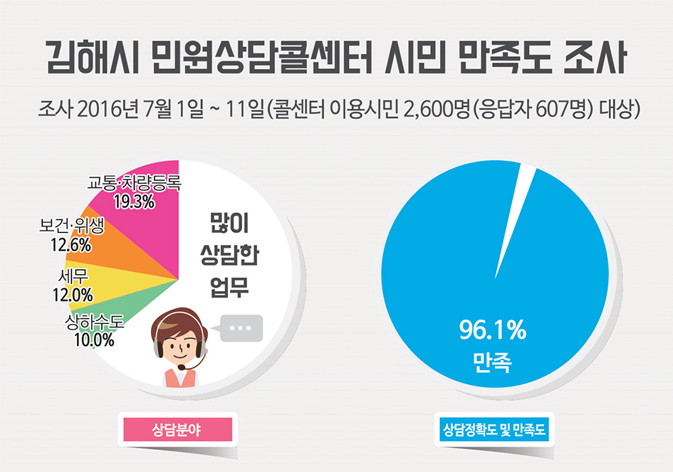 김해시 민원상담콜센터, '친절하고 정확해요'1