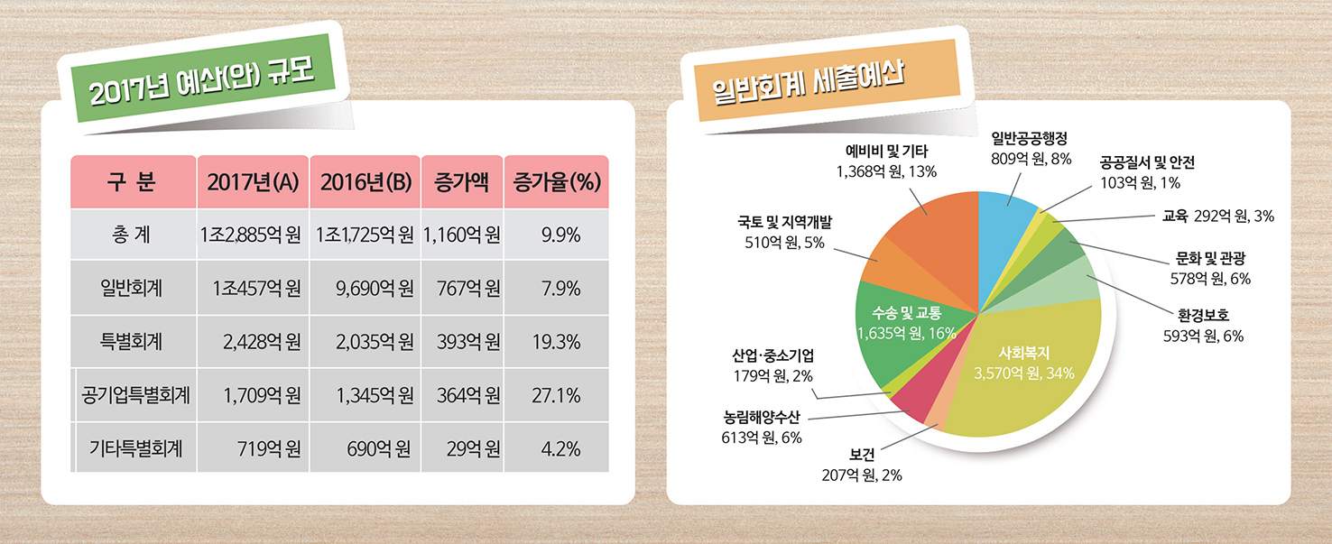 김해시, 2017년도 예산안 1조 2,885억 원 편성1