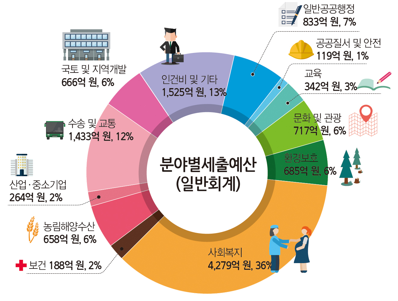 2018년 예산, 1조4,287억 원 편성1