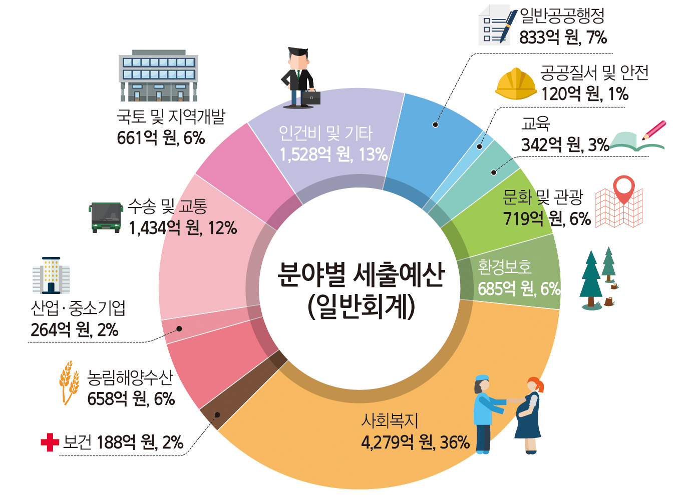 김해시 2018년 예산 1조4,289억 원 확정1