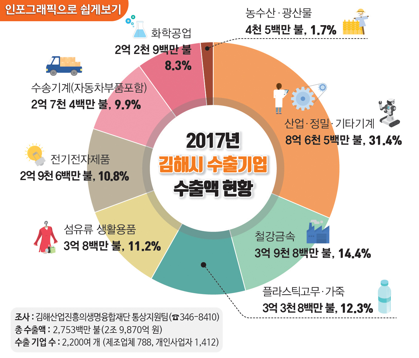 2017년 김해시 수출기업 수출액 현황1