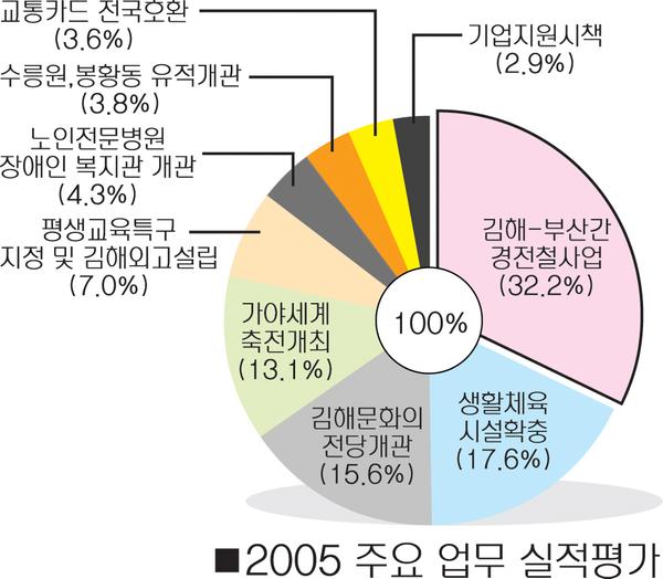 김해시민 시정에 대한 만족도 높아 애향심으로 결속1