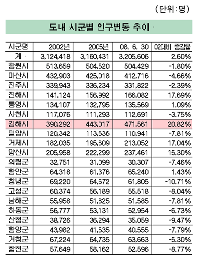 김해 인구증가 도내 최고1