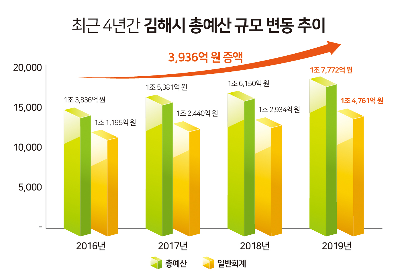 김해시, 제2회 추경 1조7,772억 원 제출0