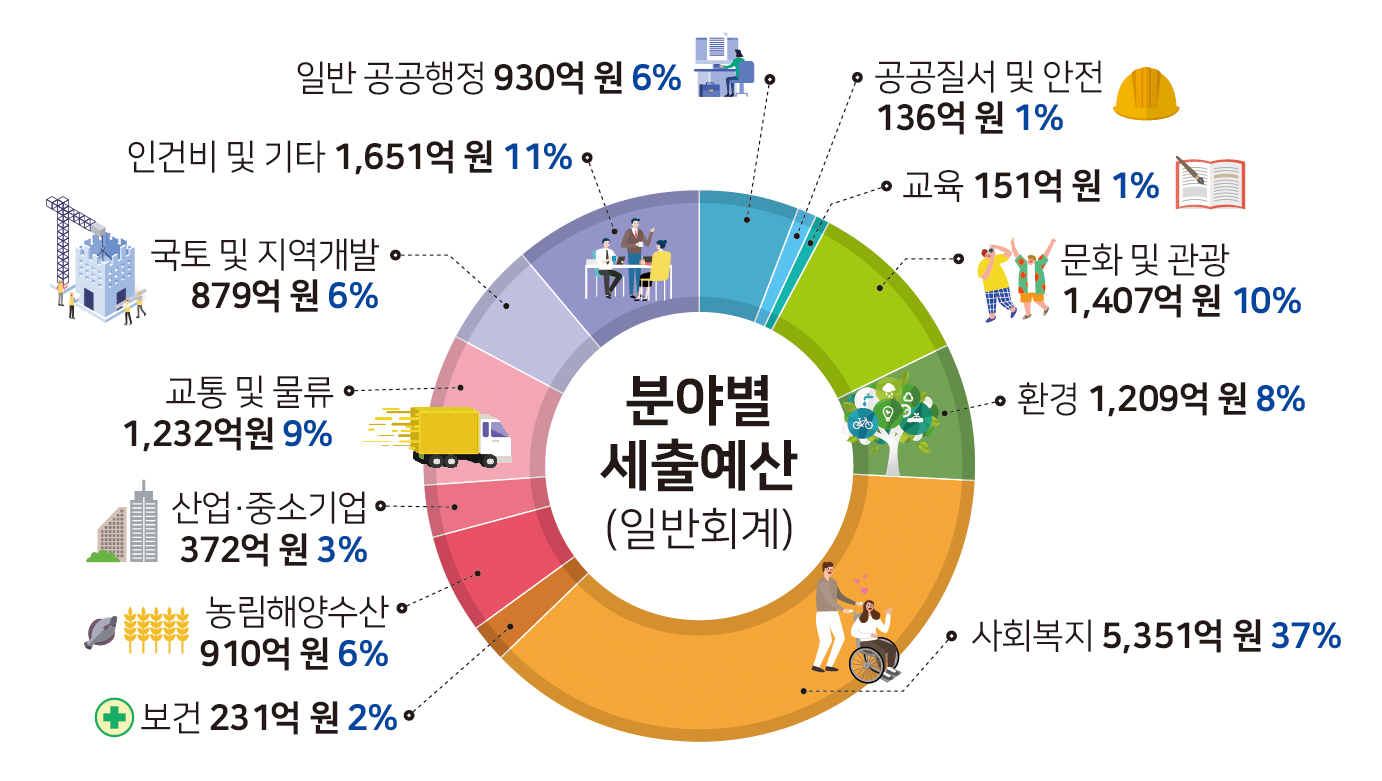 김해시, 내년도 당초예산 1조 7,595억 원 제출0