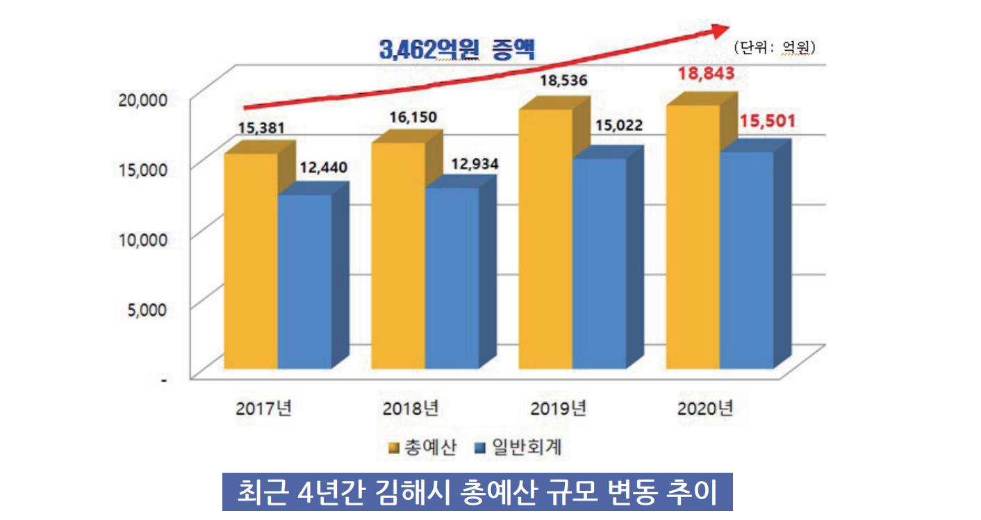 김해시, 제1회 추경예산 1,247억 원 편성0