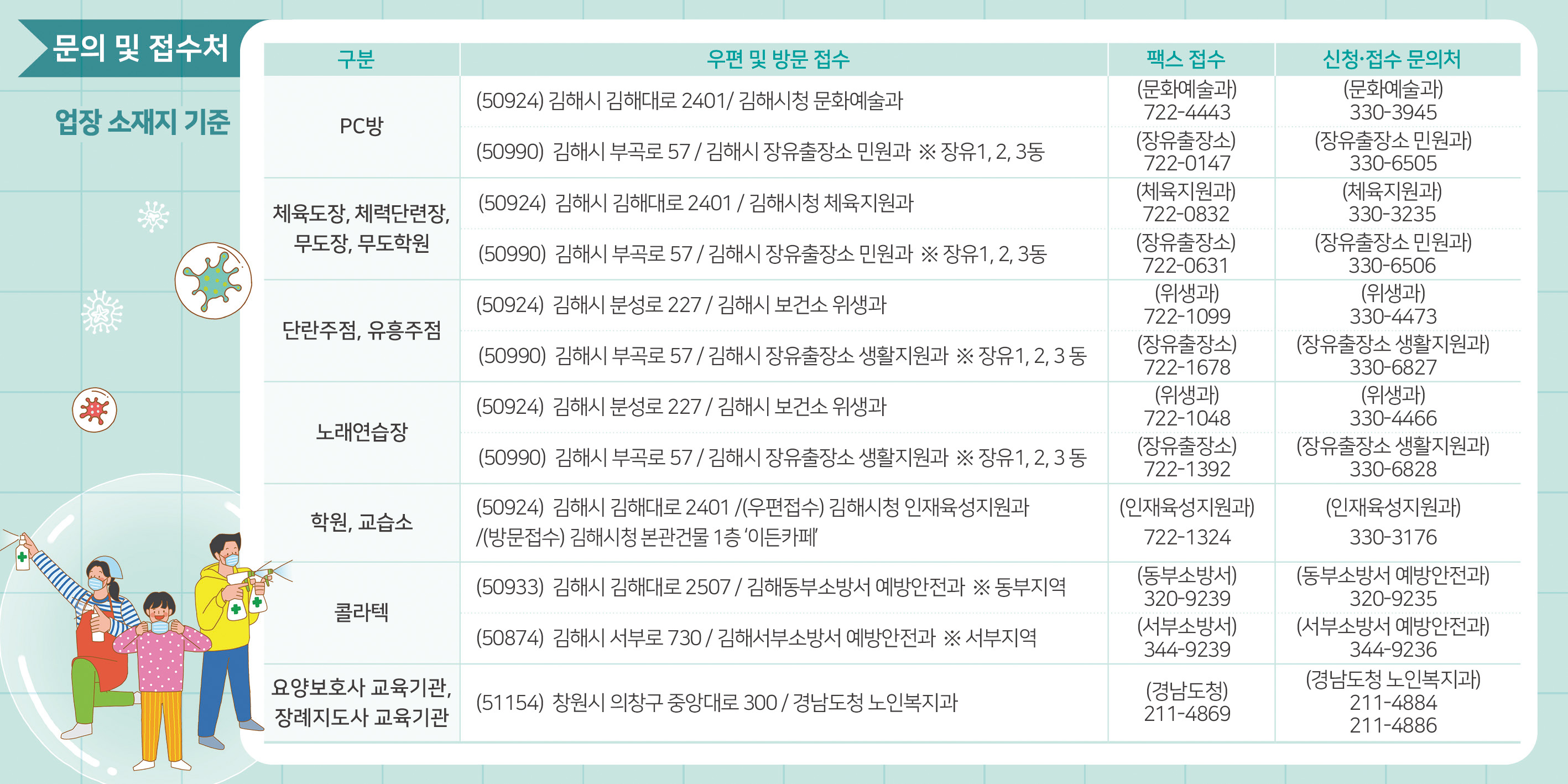 김해시, 코로나19 휴업 다중 이용업소 지원0