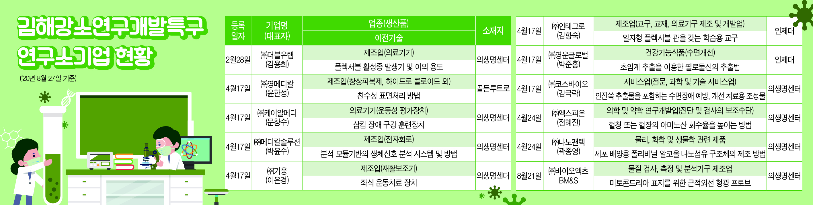 김해강소특구 11번째 연구소기업 설립하다0
