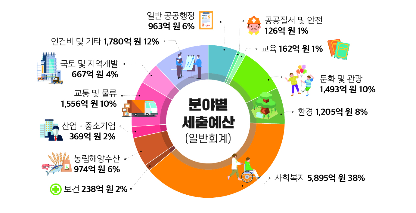 김해시, 2021년도 예산(안) 1조 9,084억 원 편성 0