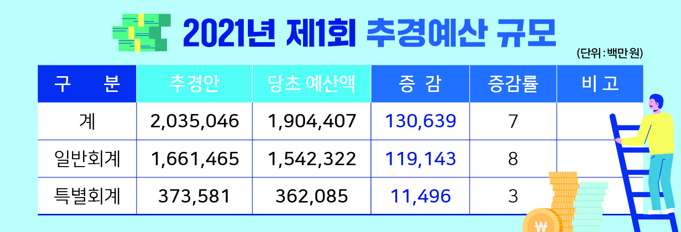 김해시, 2조 350억 원 규모 제1회 추경 편성0
