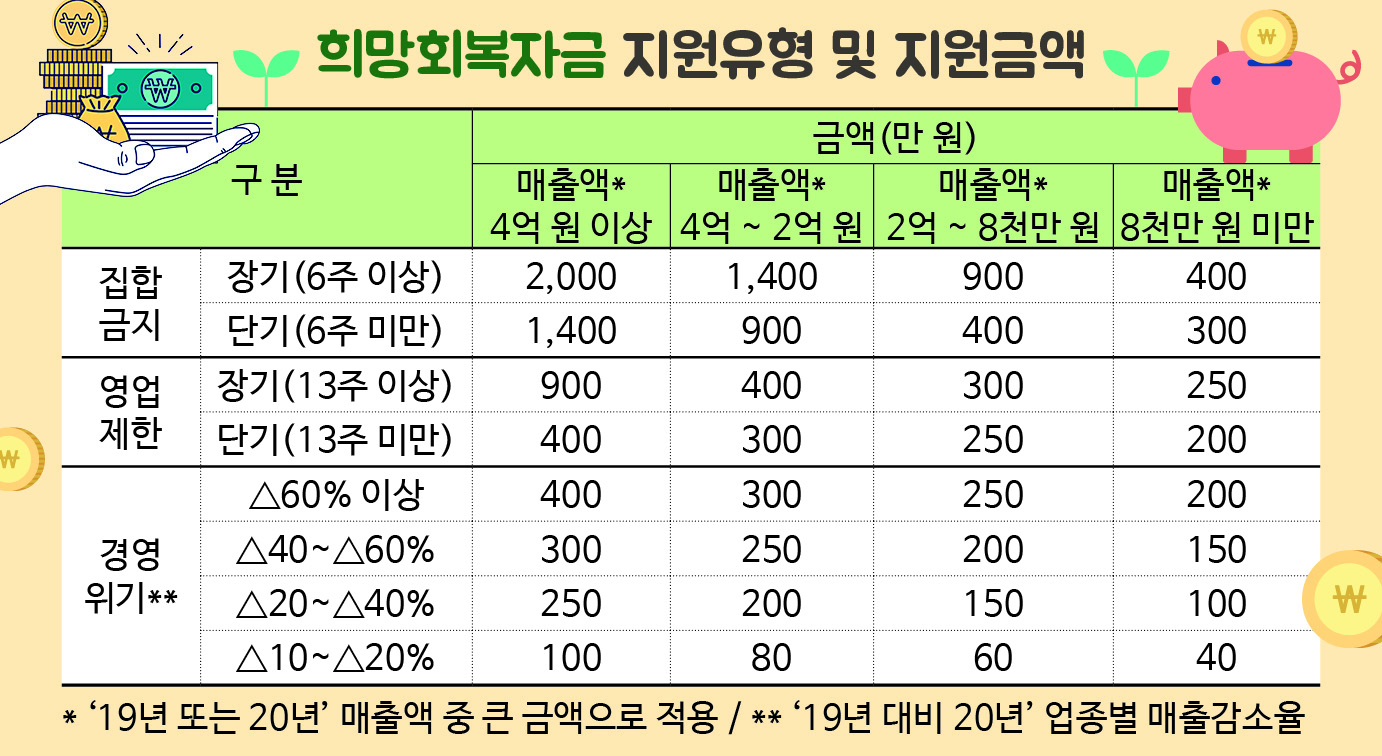 소상공인 희망회복자금 지급0