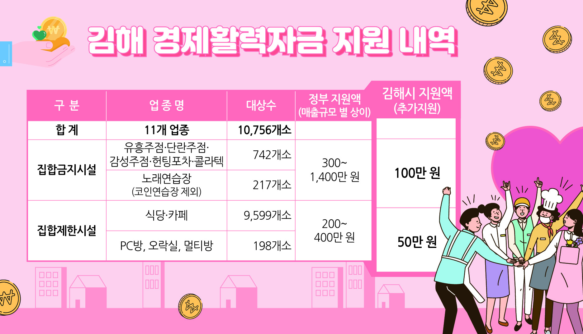 유흥업소·식당·카페 등 10,756개소 ‘김해 경제활력자금’ 최대 100만 원씩 총 59억 원 지원0