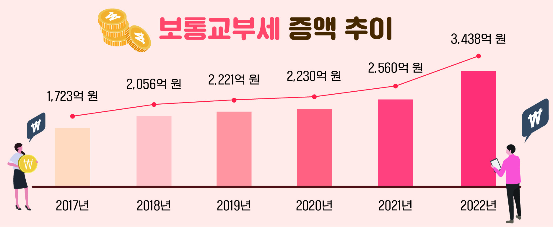 2022년 보통교부세 3,438억 원 확보0