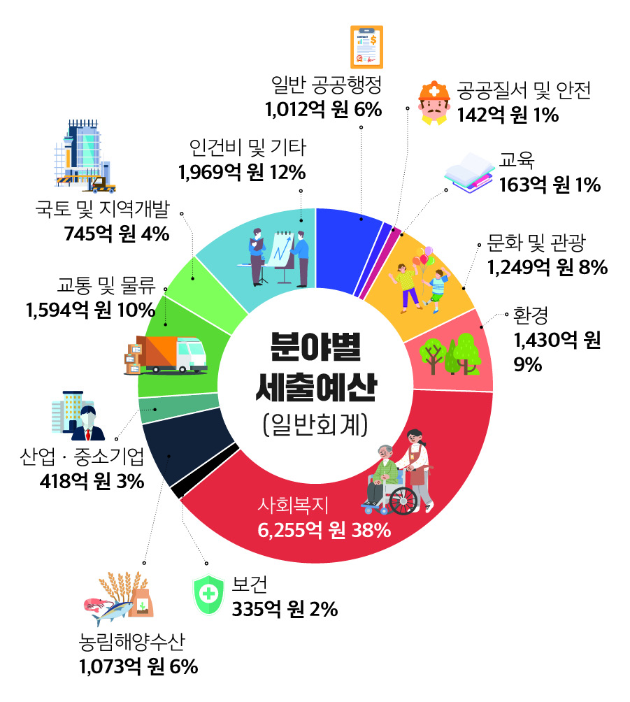 2022년도 예산(안) 1조 9,729억 원 편성0