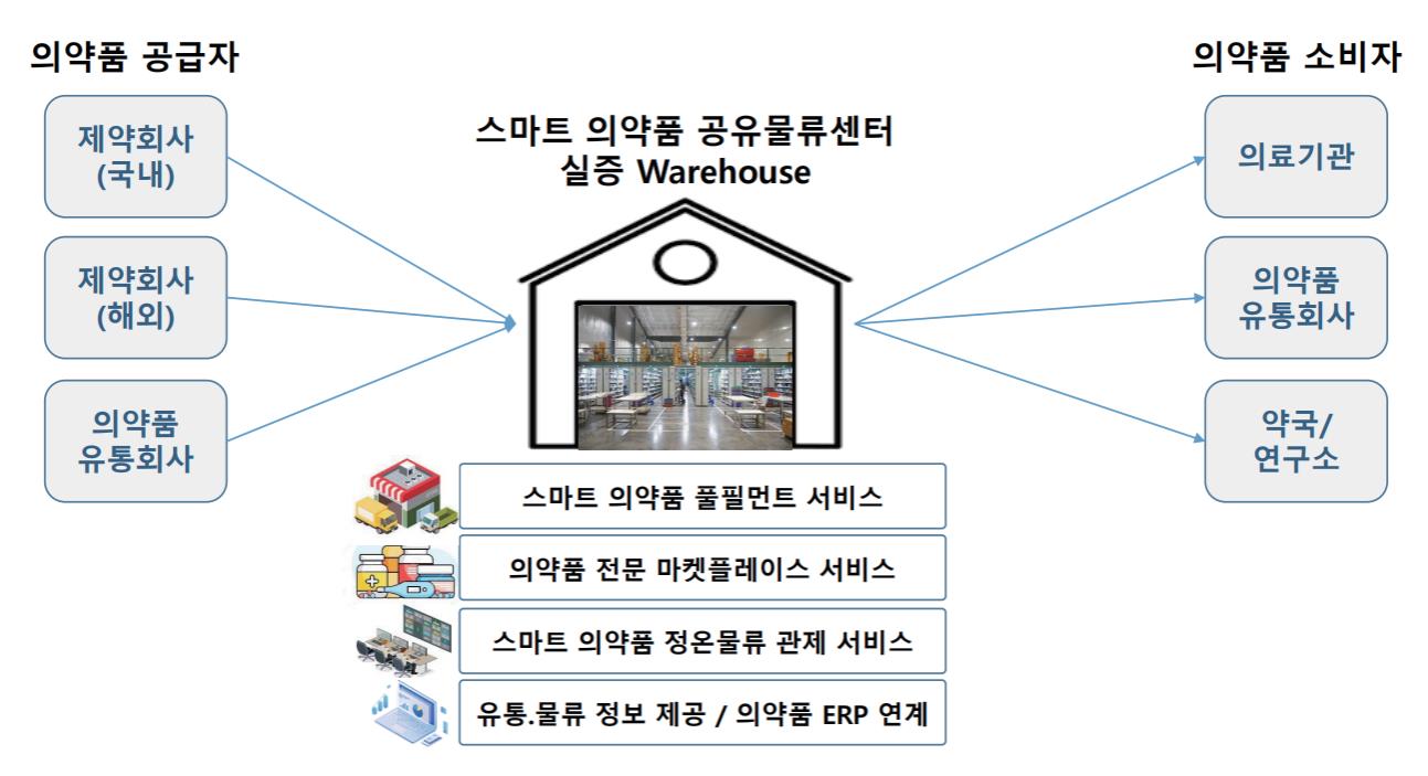 동남권 스마트 의약품 공유물류센터 구축