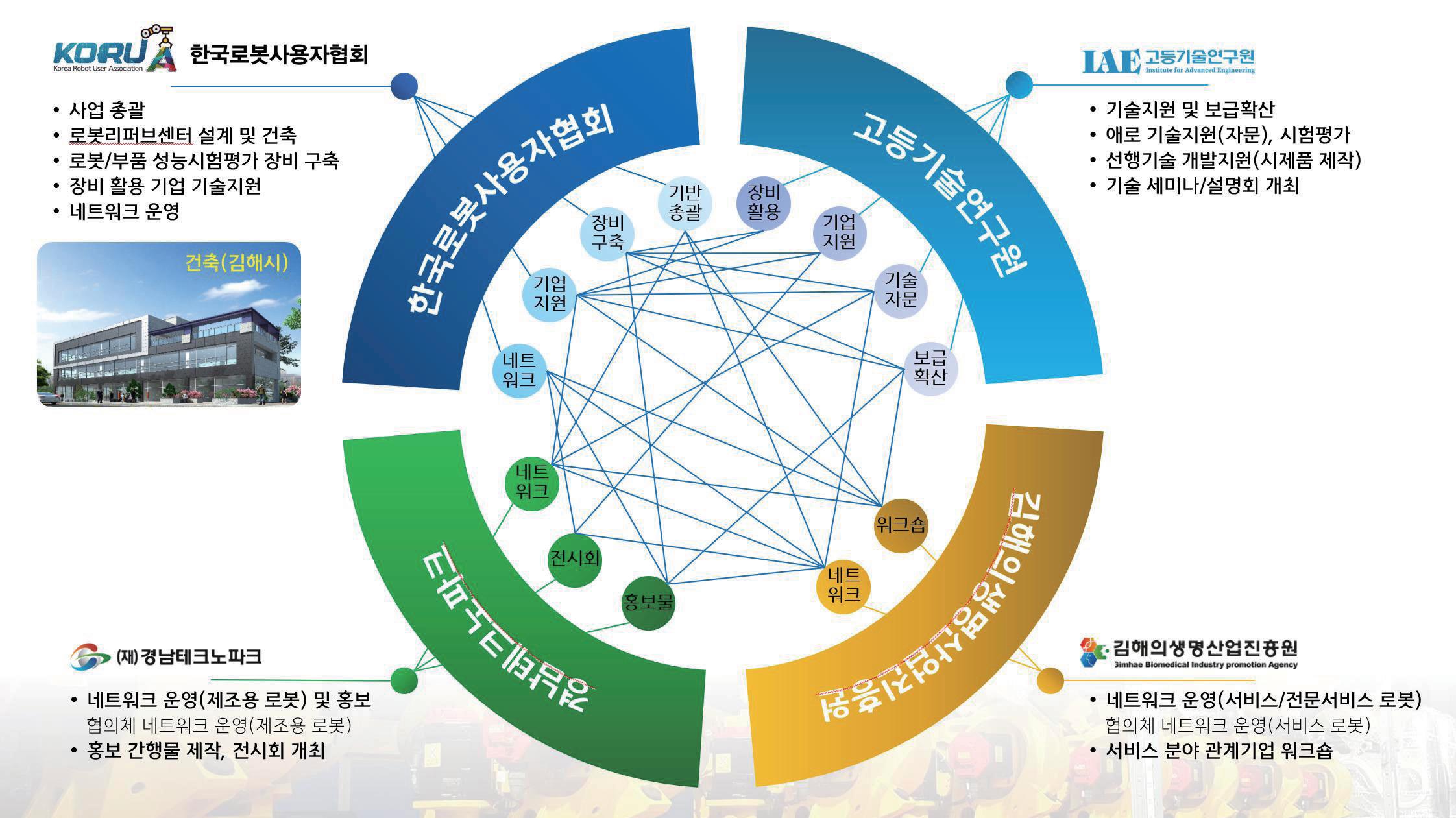 전국 최초 중고 로봇 재제조 리퍼브센터 구축