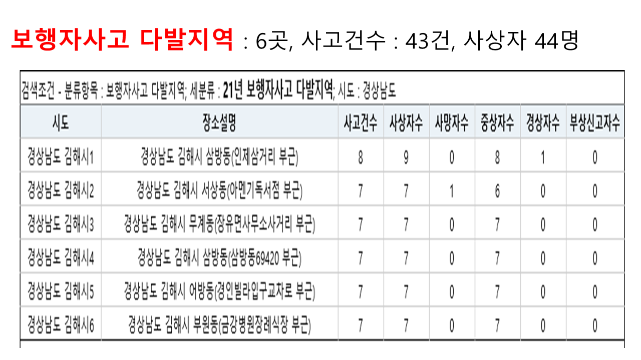 제250회 김해시의회 제2차 정례회 제1차 본회의 5분 자유발언-김유상 의원0