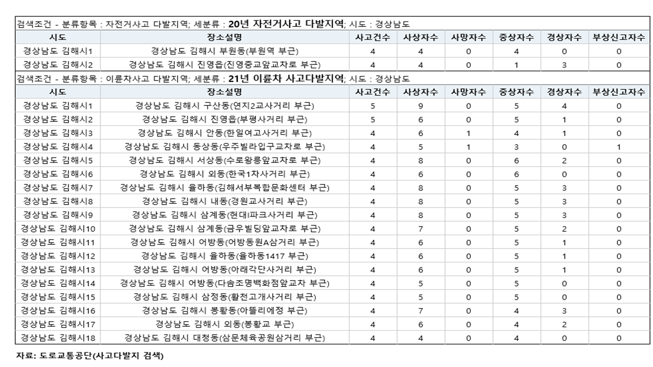 제250회 김해시의회 제2차 정례회 제1차 본회의 5분 자유발언-김유상 의원2