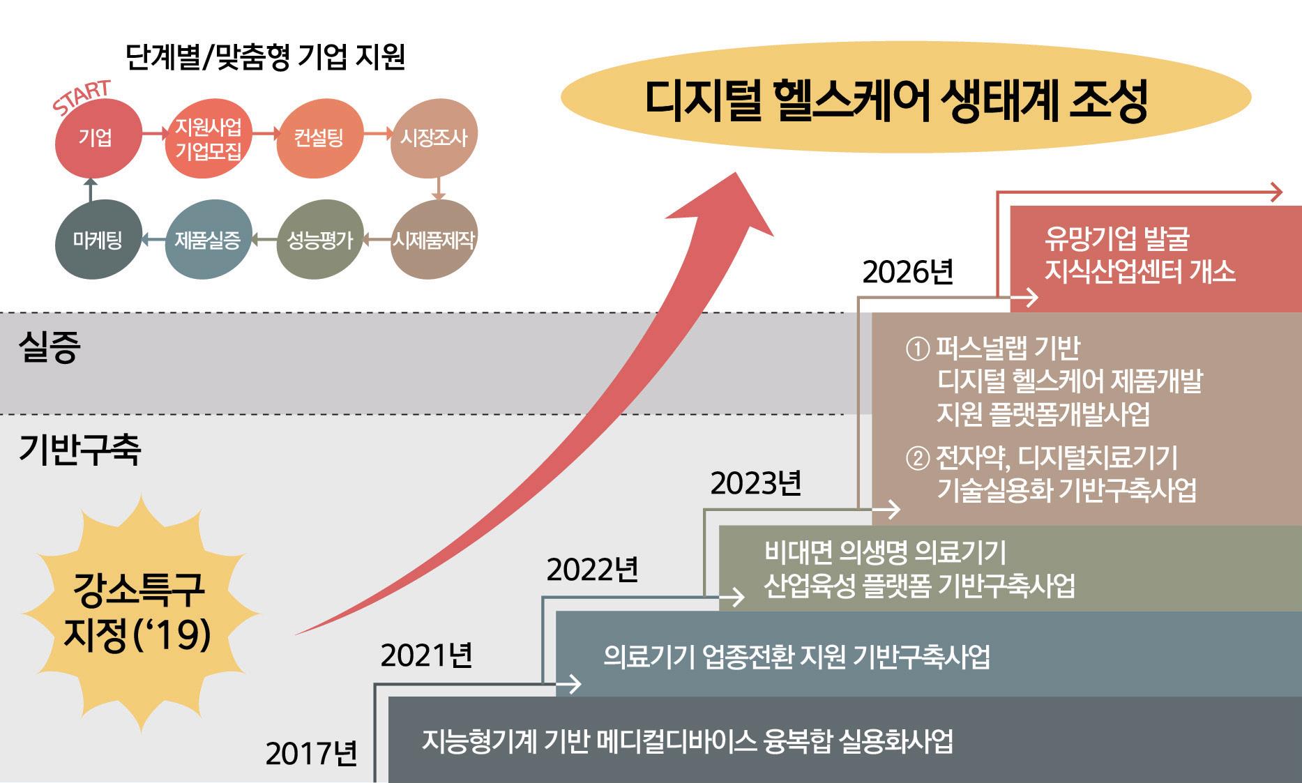 디지털 헬스케어 생태계 조성
