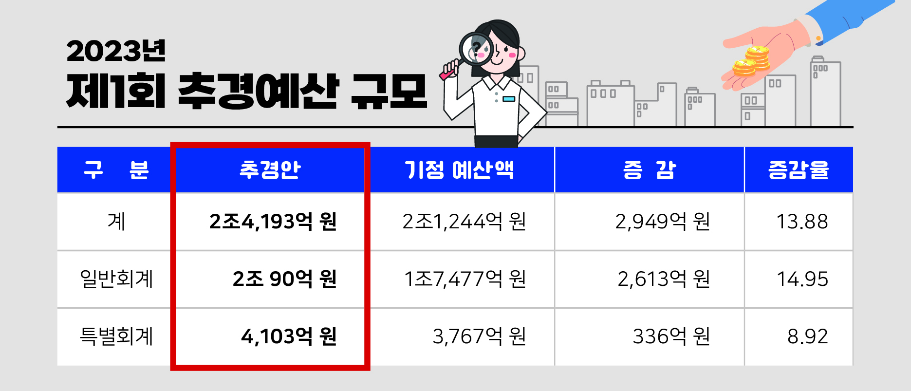 올해 첫 추경안 