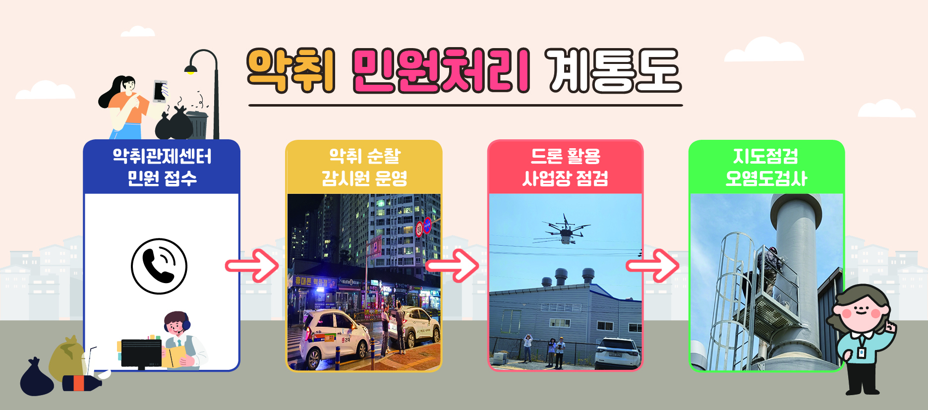 악취 민원처리 계통도 