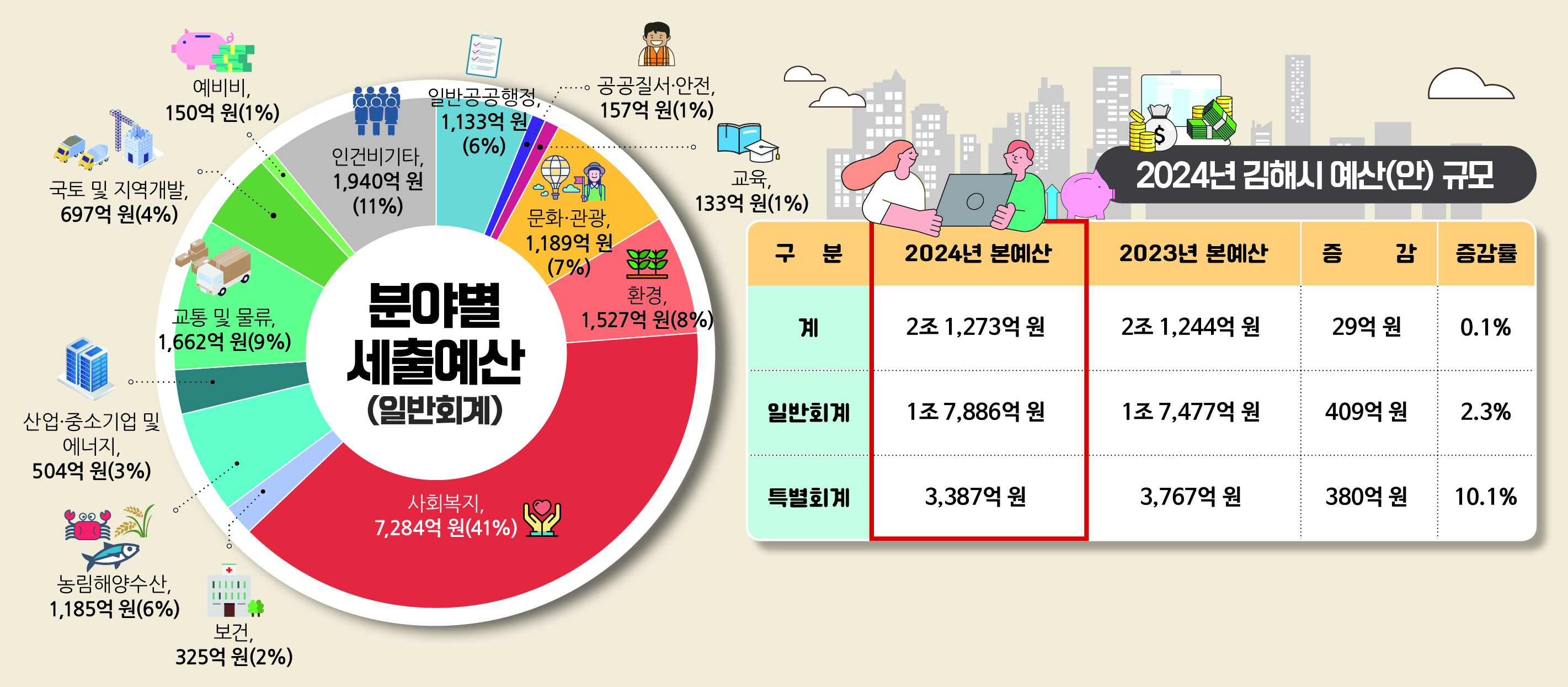 2024년 예산안 인포그래픽
