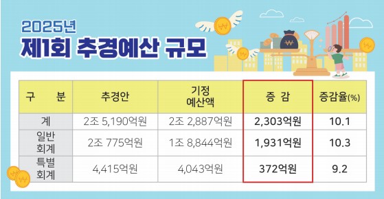 김해시, 1회 추경 2조 5,190억 원 편성0