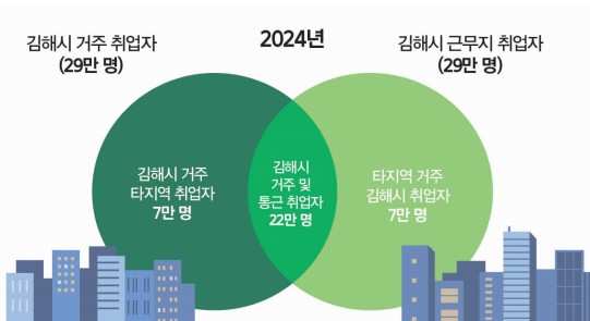 김해 취업자 약 76% 김해서 근무한다0