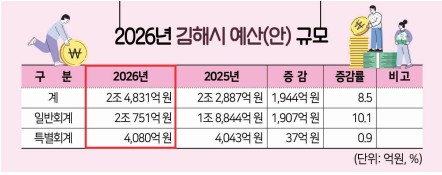 김해시, 2026년 예산 2조 4,831억 원 편성 0
