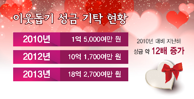 경제는 어려워도 온정은 역대 최고!1