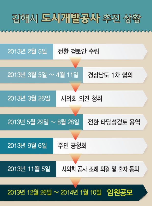 김해시 시설관리공단, 도시개발공사로 3월 전환!2