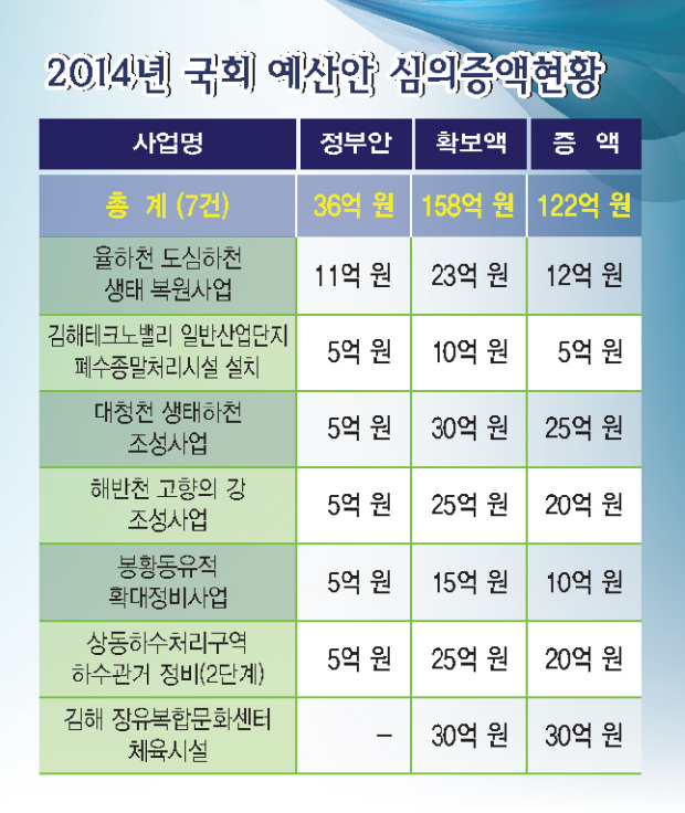 올해 국도비 3,591억 원! 지난해보다 169억 원 더 늘어!2