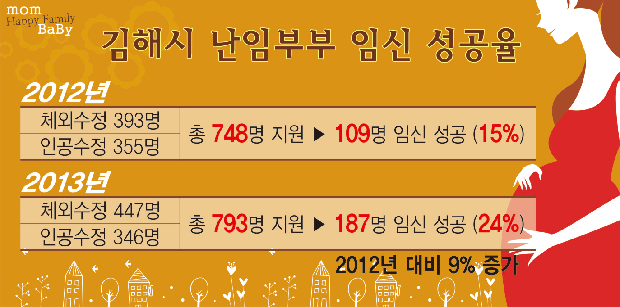 난임부부 시술비 지원, 임신 성공율 증가로 이어지다!1