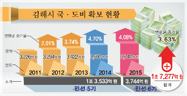 김해시, 2015년 국·도비 사상 최대 3,744억 원 확보1