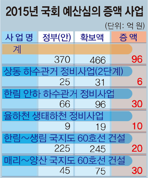 김해시, 2015년 국·도비 사상 최대 3,744억 원 확보2
