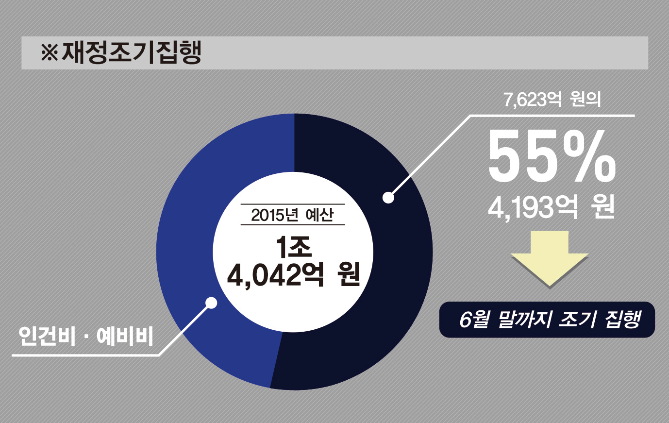 지방재정 조기 집행으로 경기 활성화 이끈다1