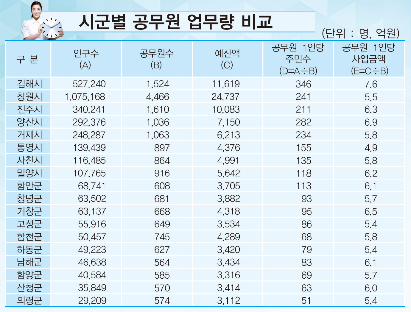 선진국형 삶의 질 향상을 위한 예산 多, 업무량 多2