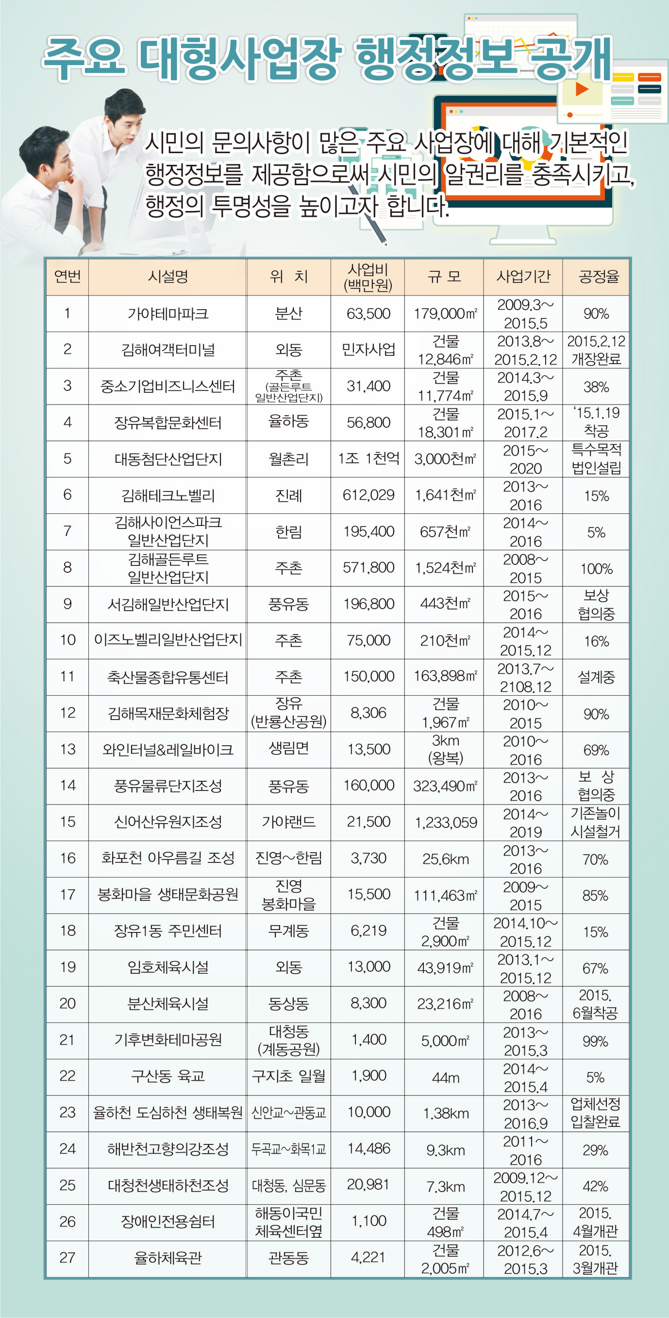 주요 대형사업장 행정정보 공개1