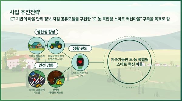 김해시, 진영읍에 도ㆍ농복합형 ICT혁신마을 구축0